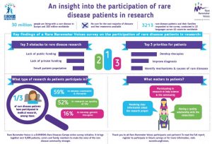 infographic of an insight into the participation of rare disease patients in research